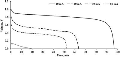 Analysis of the Polypropylene-Based Aluminium-Air Battery